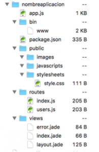 Estructura de carpetas de una aplicación generada con Node.js y Express