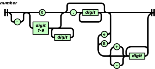 Estructura de Números en JSON