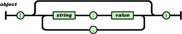 Esquema de un Objeto JSON