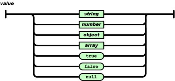 Estructura de Valores en JSON